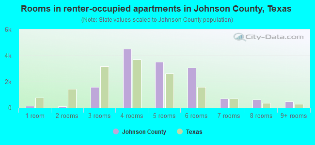 Rooms in renter-occupied apartments in Johnson County, Texas