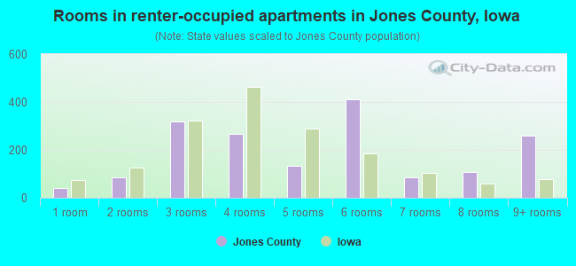 Rooms in renter-occupied apartments in Jones County, Iowa