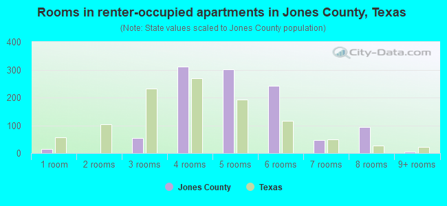 Rooms in renter-occupied apartments in Jones County, Texas
