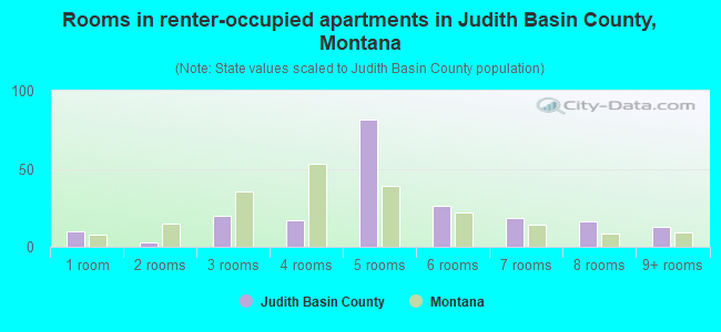 Rooms in renter-occupied apartments in Judith Basin County, Montana