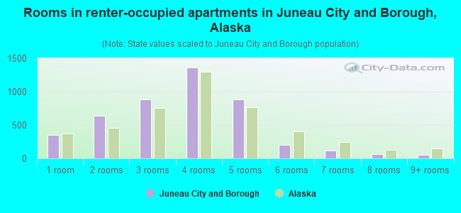 Rooms in renter-occupied apartments in Juneau City and Borough, Alaska