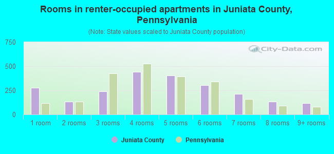 Rooms in renter-occupied apartments in Juniata County, Pennsylvania