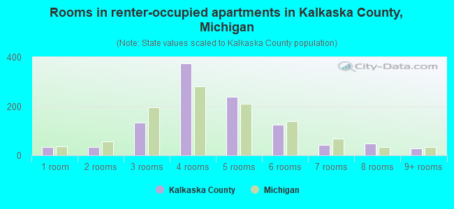 Rooms in renter-occupied apartments in Kalkaska County, Michigan