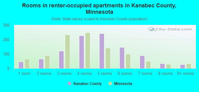 Rooms in renter-occupied apartments in Kanabec County, Minnesota
