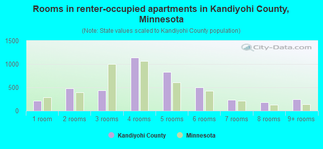 Rooms in renter-occupied apartments in Kandiyohi County, Minnesota