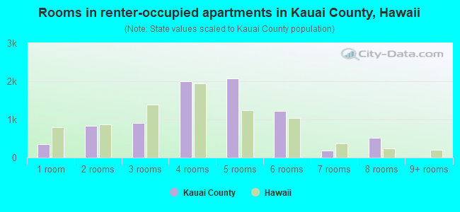 Rooms in renter-occupied apartments in Kauai County, Hawaii