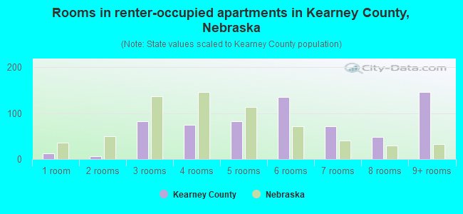 Rooms in renter-occupied apartments in Kearney County, Nebraska