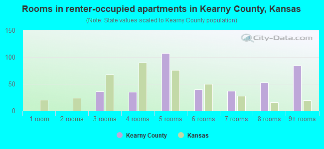 Rooms in renter-occupied apartments in Kearny County, Kansas