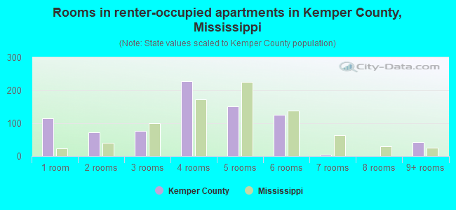 Rooms in renter-occupied apartments in Kemper County, Mississippi