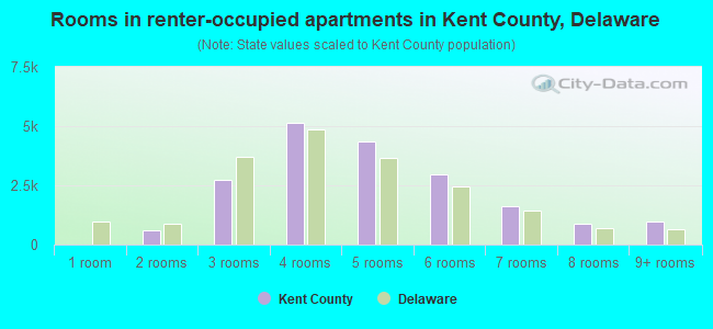 Rooms in renter-occupied apartments in Kent County, Delaware