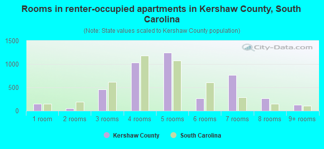Rooms in renter-occupied apartments in Kershaw County, South Carolina