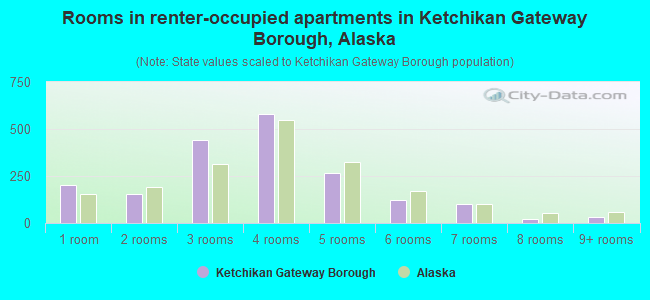 Rooms in renter-occupied apartments in Ketchikan Gateway Borough, Alaska