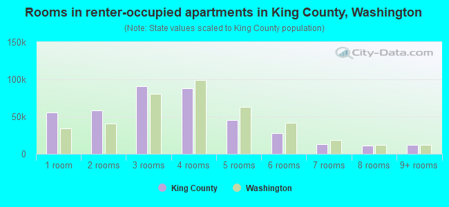 Rooms in renter-occupied apartments in King County, Washington
