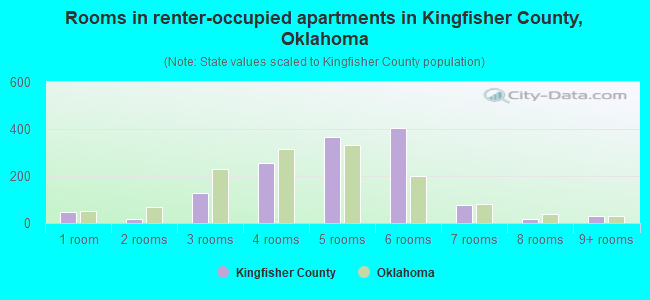 Rooms in renter-occupied apartments in Kingfisher County, Oklahoma