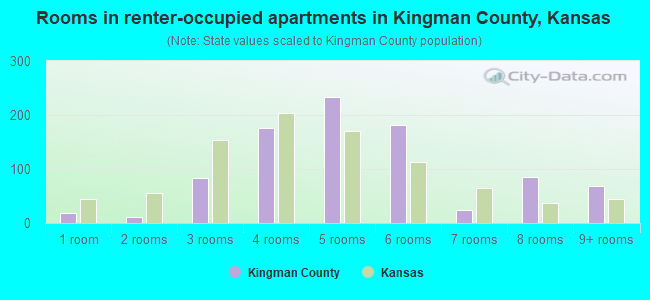 Rooms in renter-occupied apartments in Kingman County, Kansas