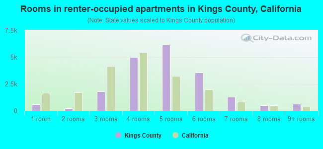 Rooms in renter-occupied apartments in Kings County, California