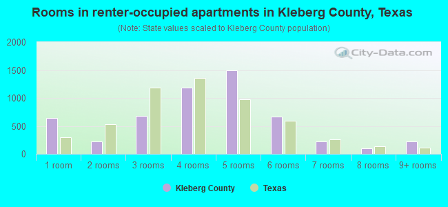 Rooms in renter-occupied apartments in Kleberg County, Texas