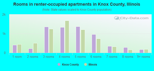 Rooms in renter-occupied apartments in Knox County, Illinois