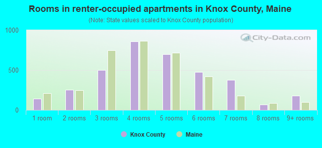 Rooms in renter-occupied apartments in Knox County, Maine