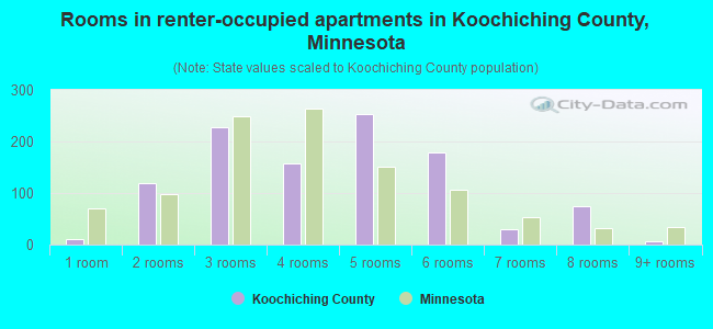 Rooms in renter-occupied apartments in Koochiching County, Minnesota