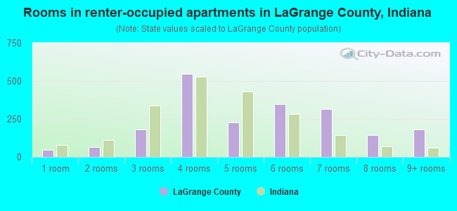 Rooms in renter-occupied apartments in LaGrange County, Indiana