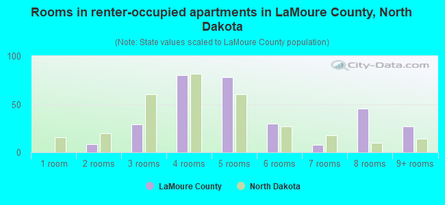 Rooms in renter-occupied apartments in LaMoure County, North Dakota