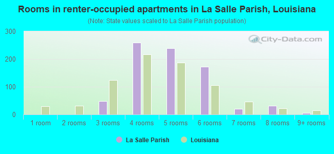 Rooms in renter-occupied apartments in La Salle Parish, Louisiana
