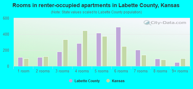 Rooms in renter-occupied apartments in Labette County, Kansas