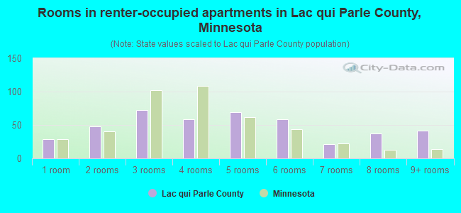 Rooms in renter-occupied apartments in Lac qui Parle County, Minnesota