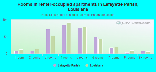 Rooms in renter-occupied apartments in Lafayette Parish, Louisiana