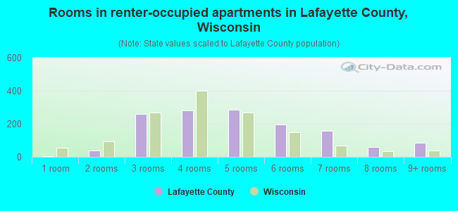 Rooms in renter-occupied apartments in Lafayette County, Wisconsin