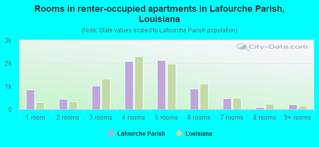 Rooms in renter-occupied apartments in Lafourche Parish, Louisiana