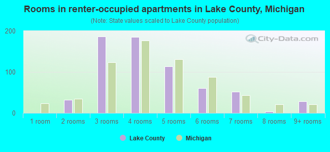 Rooms in renter-occupied apartments in Lake County, Michigan