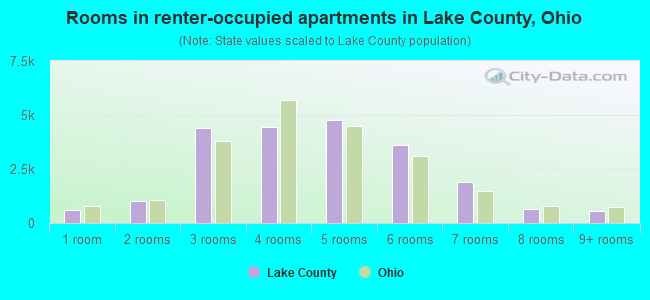 Rooms in renter-occupied apartments in Lake County, Ohio