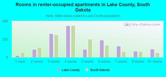 Rooms in renter-occupied apartments in Lake County, South Dakota