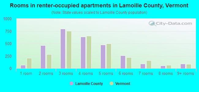 Rooms in renter-occupied apartments in Lamoille County, Vermont