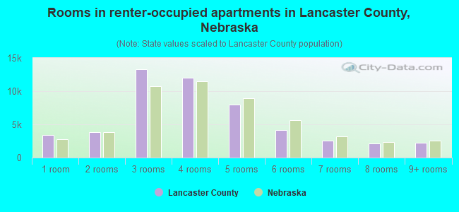 Rooms in renter-occupied apartments in Lancaster County, Nebraska