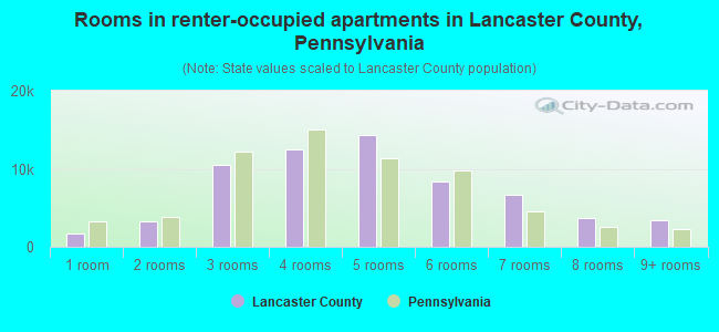 Rooms in renter-occupied apartments in Lancaster County, Pennsylvania