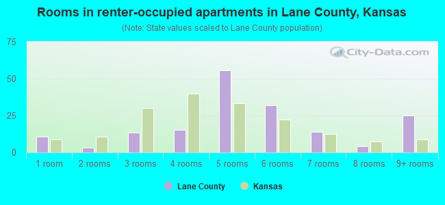 Rooms in renter-occupied apartments in Lane County, Kansas