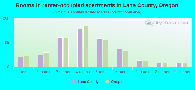 Rooms in renter-occupied apartments in Lane County, Oregon