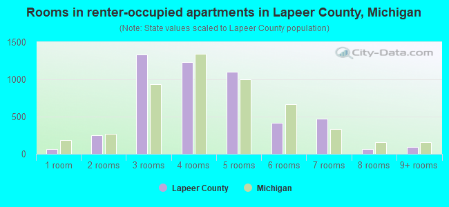 Rooms in renter-occupied apartments in Lapeer County, Michigan