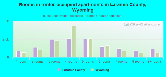 Rooms in renter-occupied apartments in Laramie County, Wyoming