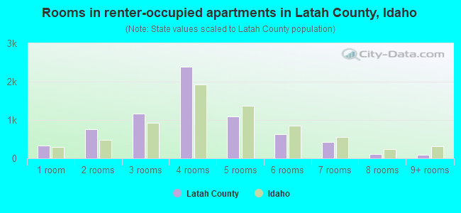 Rooms in renter-occupied apartments in Latah County, Idaho