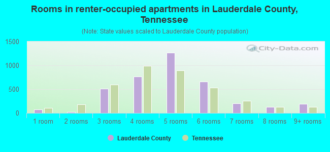Rooms in renter-occupied apartments in Lauderdale County, Tennessee