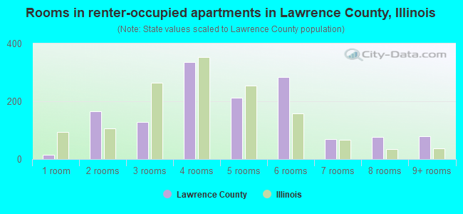Rooms in renter-occupied apartments in Lawrence County, Illinois