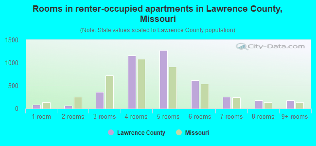 Rooms in renter-occupied apartments in Lawrence County, Missouri