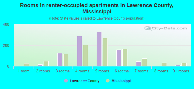 Rooms in renter-occupied apartments in Lawrence County, Mississippi
