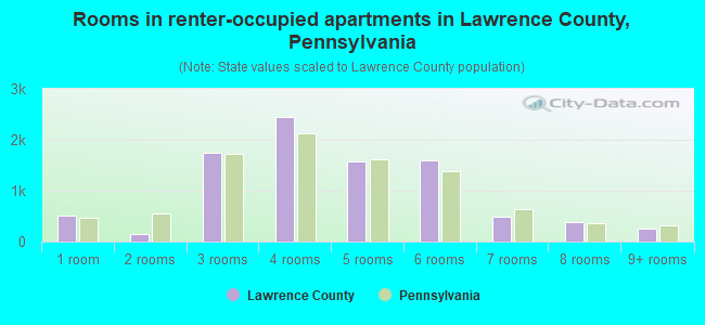 Rooms in renter-occupied apartments in Lawrence County, Pennsylvania
