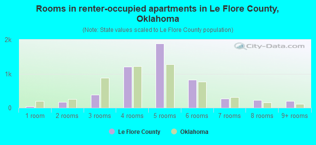 Rooms in renter-occupied apartments in Le Flore County, Oklahoma