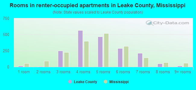 Rooms in renter-occupied apartments in Leake County, Mississippi